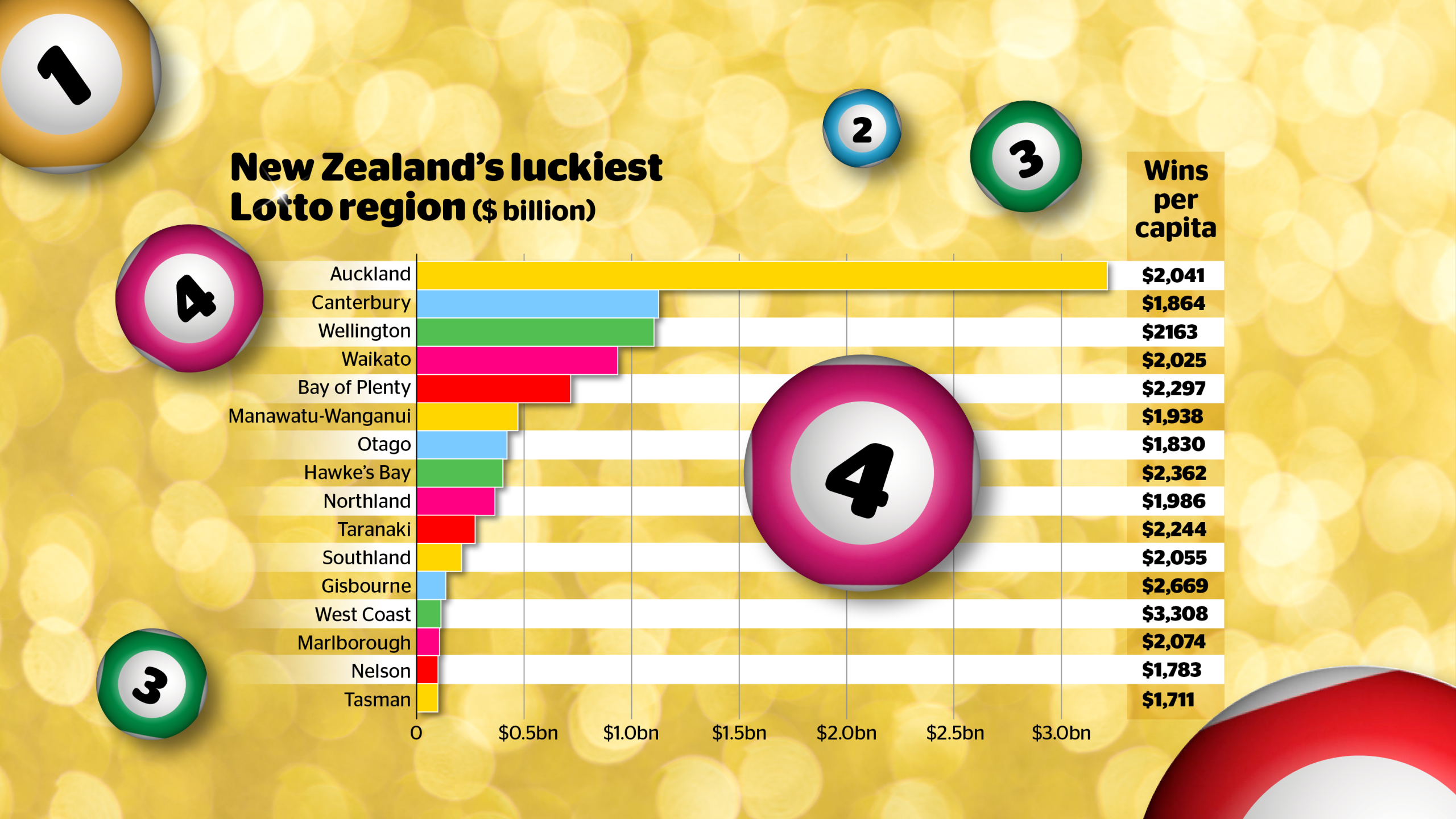 3 numbers in lotto nz