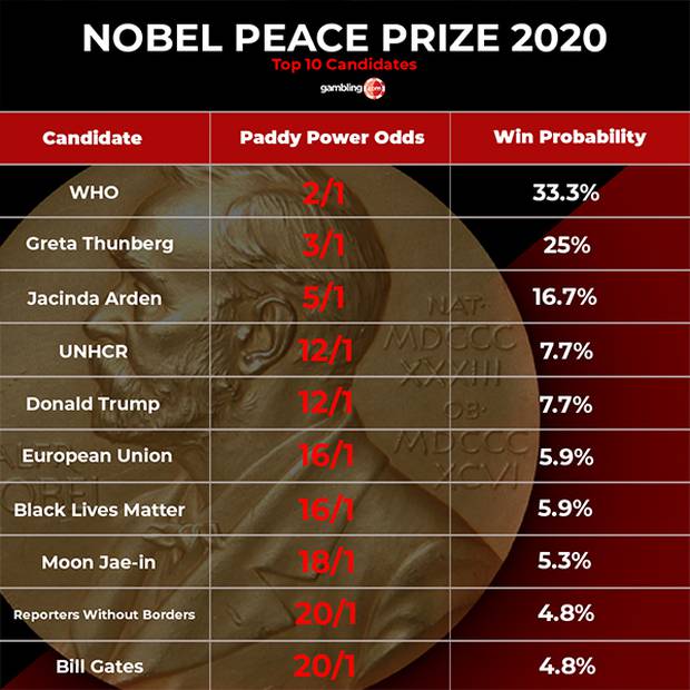 The Nobel Peace Prize odds. Photo / Gambling.com