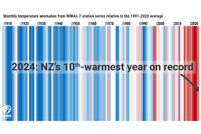 Monthly temperature anomalies from Niwa’s seven-station series relative to the 1991-2020 average. Graph/ Niwa