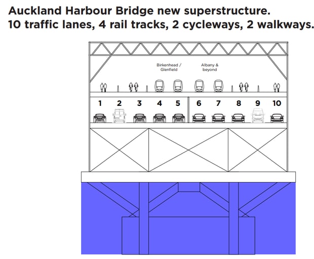 An artist's impression of the new harbour crossing showing cars on the lower level and trains, walkways and cycleways on the second level. Source / John Tamihere