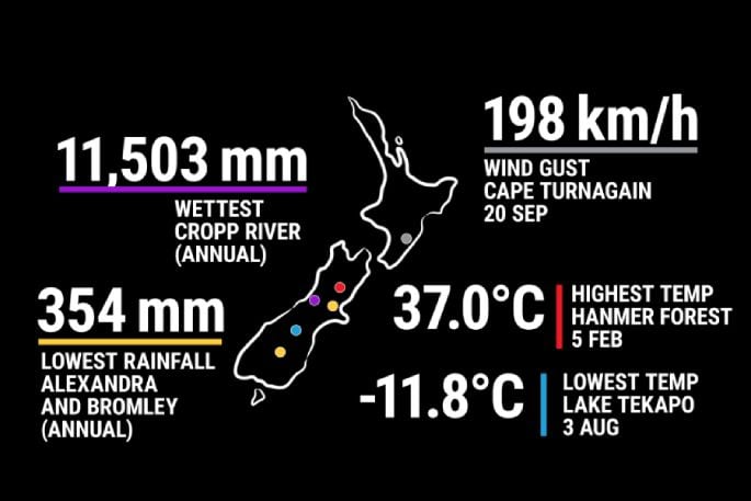 A summary of the highs and lows of New Zealand weather during 2024. Image/Niwa.