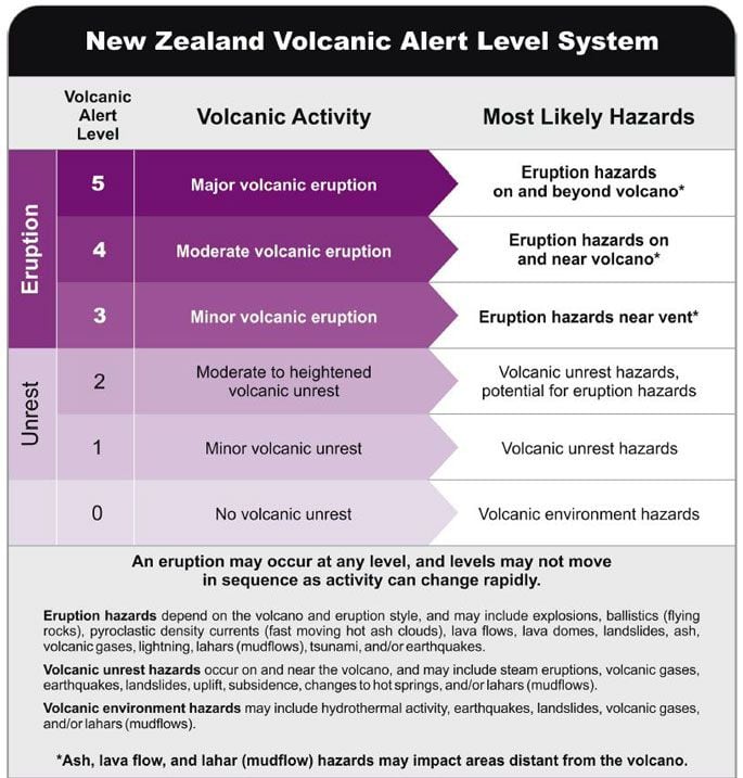 New Zealand Volcanic Alert Level System.