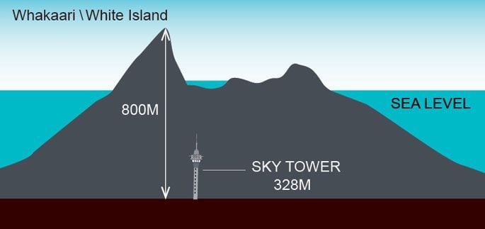 Whakaari/White Island size comparison.