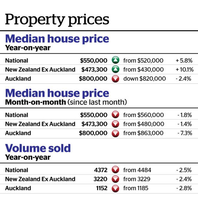 Auckland house sale prices hit lowest in three years NZ Herald