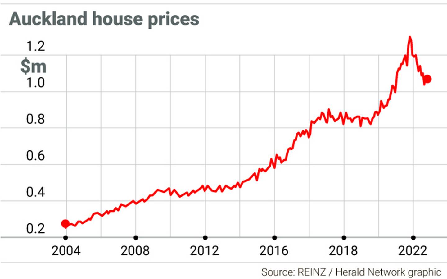 Auckland house prices down 18.1 or 235,000 annually, NZ drops