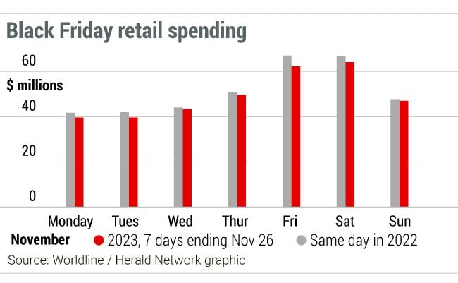 Cost of living: Did Kiwis spend more or less this Black Friday? - NZ Herald