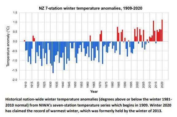 Winter Weather Was New Zealand S Warmest On Record Fuelled By Climate Change Niwa Nz Herald