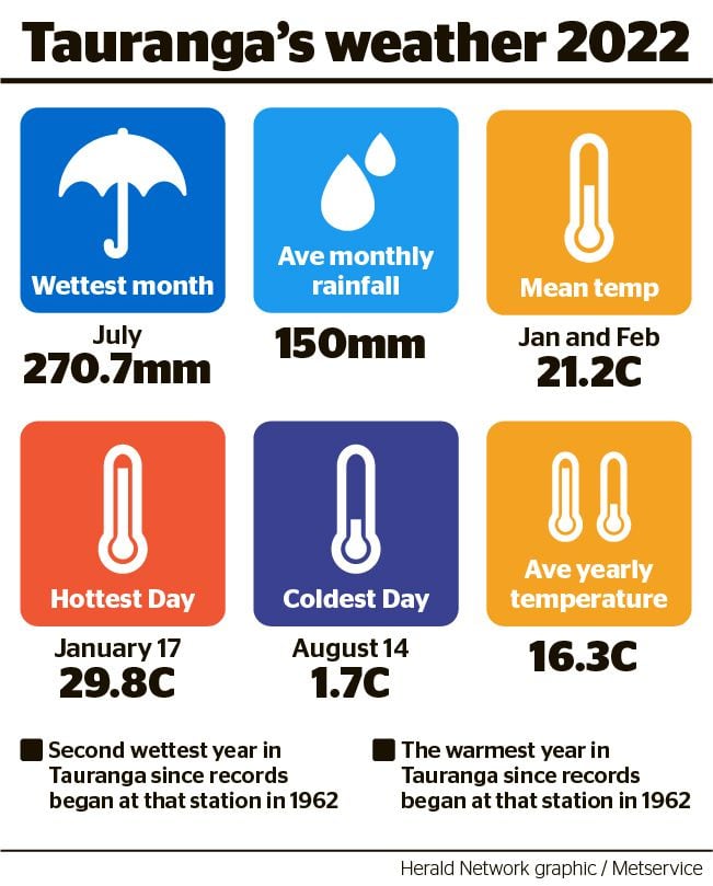 Summer weather predictions for Tauranga Wetter and warmer with some