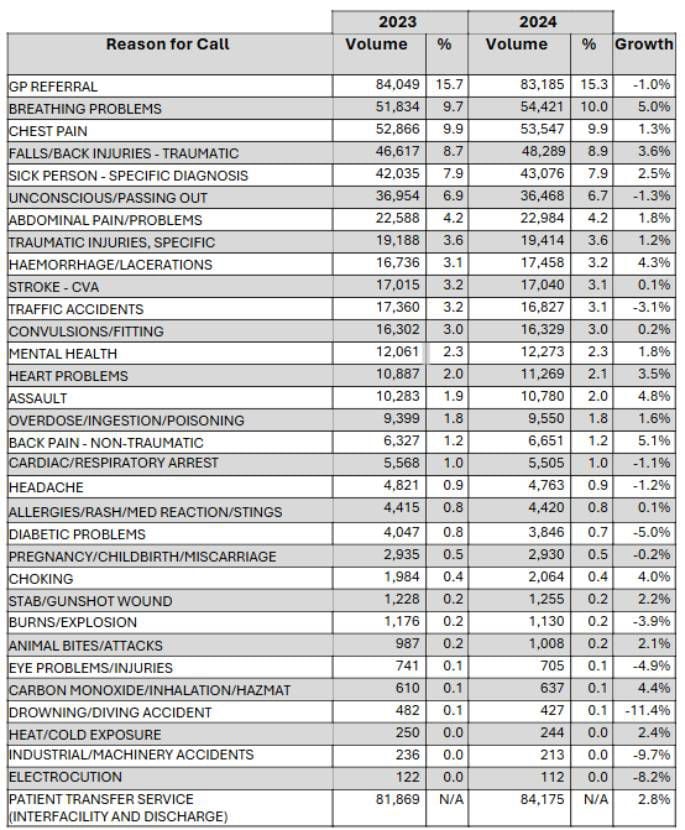 Data from the last two years showing the number of emergency ambulance service incidents, not the number of patients which means actual patient numbers are higher.  