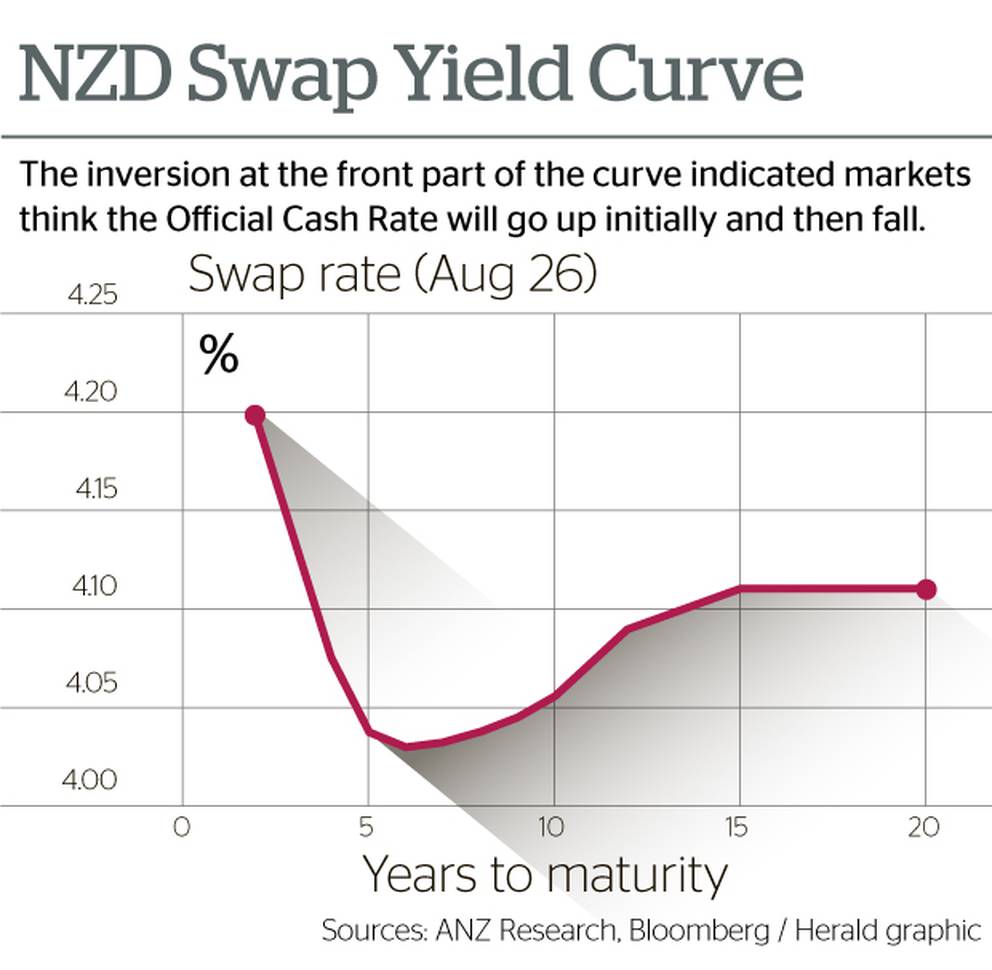 A looming New Zealand recession? What the markets say NZ Herald