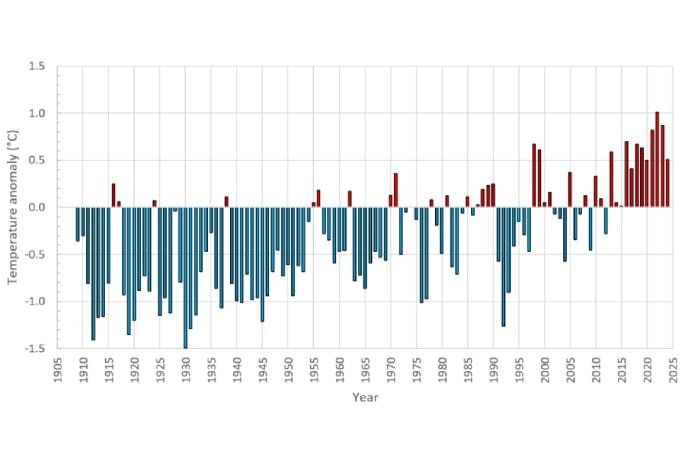 New Zealand's seven-station annual temperature, minus the 1991-2020 average. Image/Niwa.