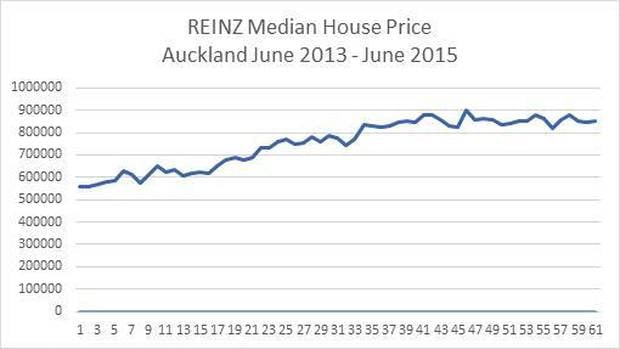 REINZ chief executive Bindi Norwell says median house values have largely held steady within above $800,000 over the past 15 months. Image/REINZ