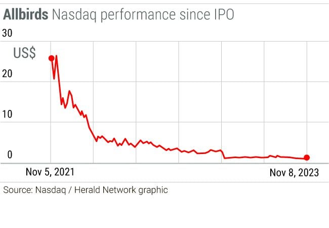 Allbirds stocks 2025