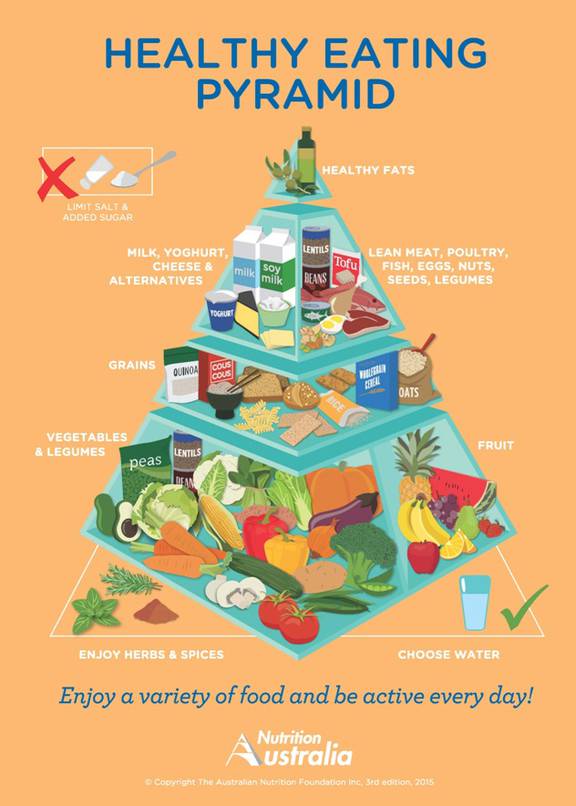 Healthy Food Pyramid updated for the first time in 15 years NZ Herald