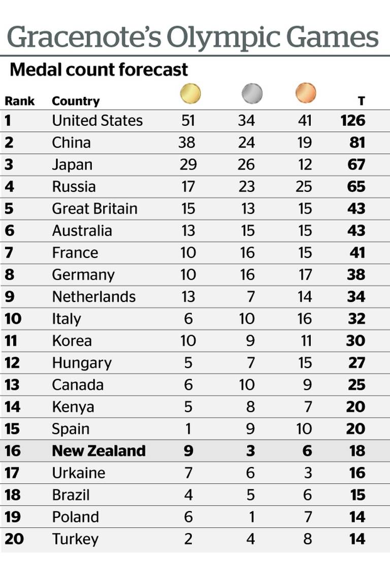 New Zealand predicted to finish with 18 medals at Tokyo Olympic Games