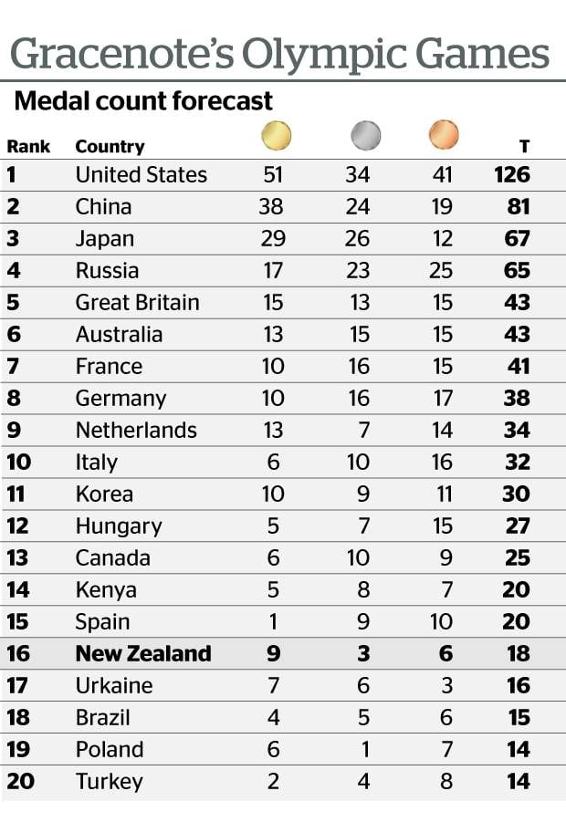 New Zealand predicted to finish with 18 medals at Tokyo Olympics