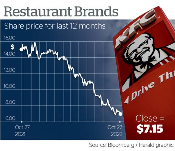 driven brands holdings stock price